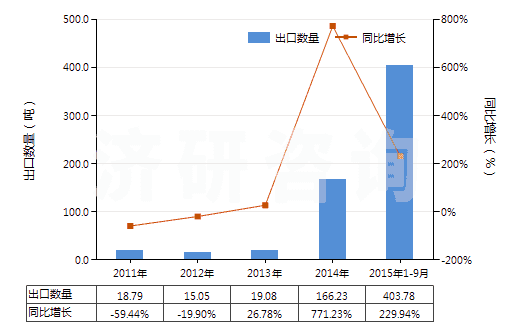 2011-2015年9月中國香葉醇、橙花醇（3,7-二甲基-2，6-辛二烯-1-醇）(HS29052210)出口量及增速統(tǒng)計(jì)